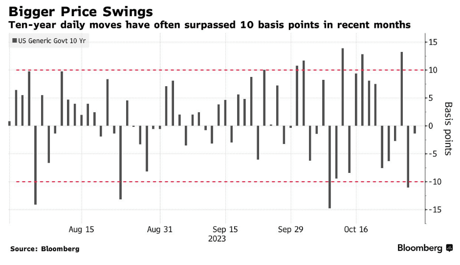 Bigger Price Swings