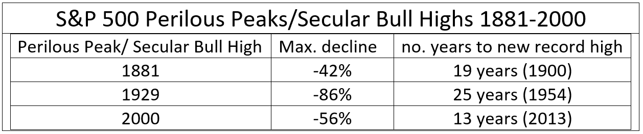 Perilous Peak Secular Bull, Markowski: S&#038;P At A Perilous Peak &#038; Secular Bull High