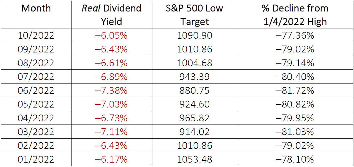 S&P500 Real Dividend Yields Targeted Low & Percent Decline from High to Low