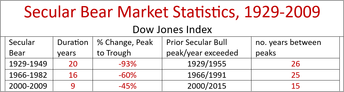 Secular Bear Market Statistics, 1929-2009